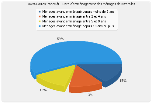 Date d'emménagement des ménages de Nizerolles