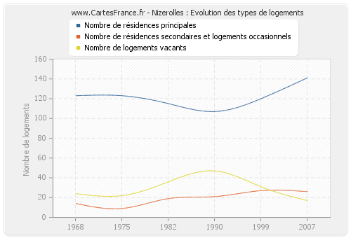 Nizerolles : Evolution des types de logements