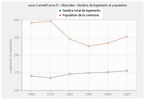 Nizerolles : Nombre de logements et population