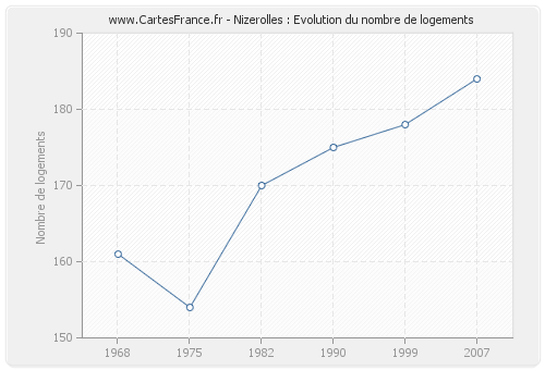 Nizerolles : Evolution du nombre de logements