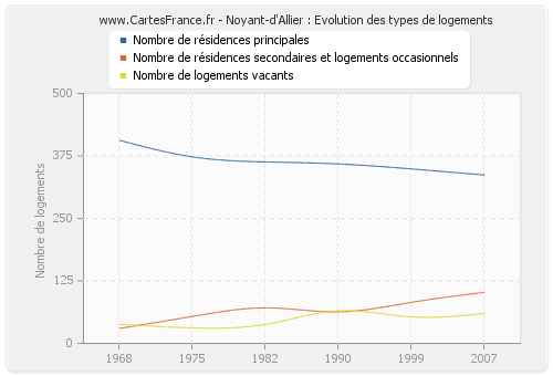 Noyant-d'Allier : Evolution des types de logements