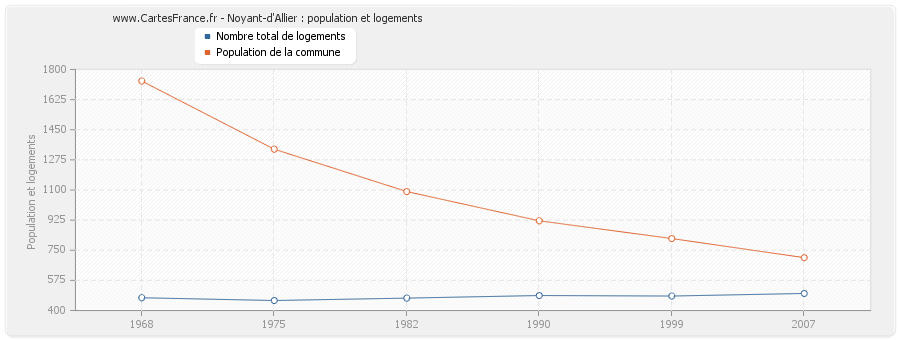 Noyant-d'Allier : population et logements