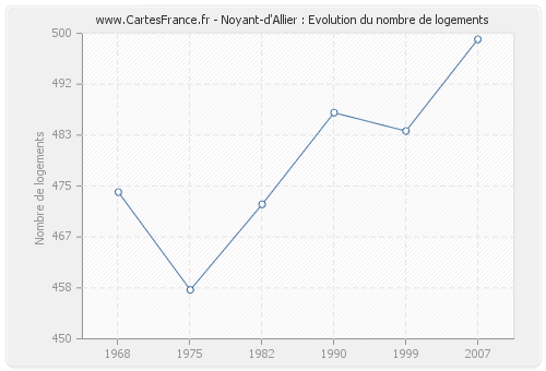 Noyant-d'Allier : Evolution du nombre de logements