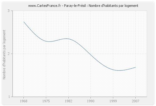 Paray-le-Frésil : Nombre d'habitants par logement