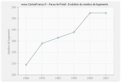 Paray-le-Frésil : Evolution du nombre de logements