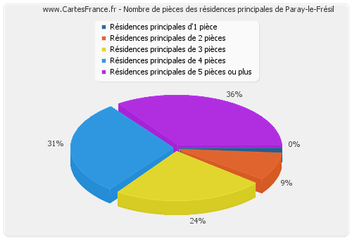 Nombre de pièces des résidences principales de Paray-le-Frésil