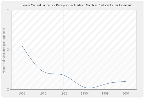 Paray-sous-Briailles : Nombre d'habitants par logement