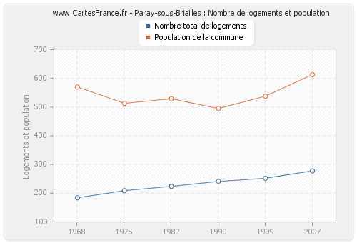 Paray-sous-Briailles : Nombre de logements et population