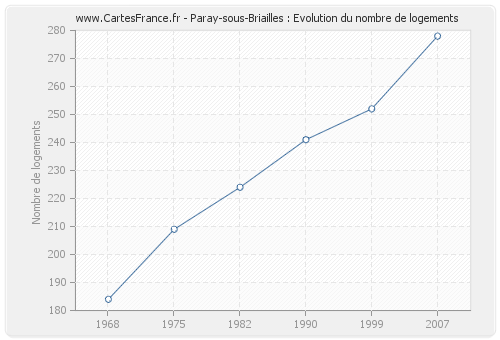 Paray-sous-Briailles : Evolution du nombre de logements
