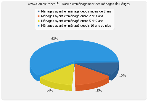 Date d'emménagement des ménages de Périgny