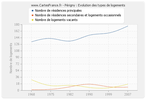 Périgny : Evolution des types de logements