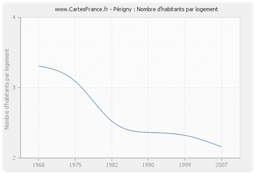 Périgny : Nombre d'habitants par logement