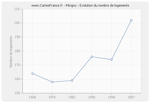 Périgny : Evolution du nombre de logements