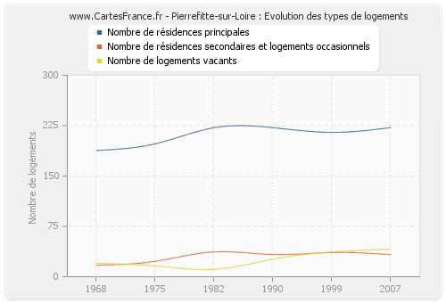 Pierrefitte-sur-Loire : Evolution des types de logements