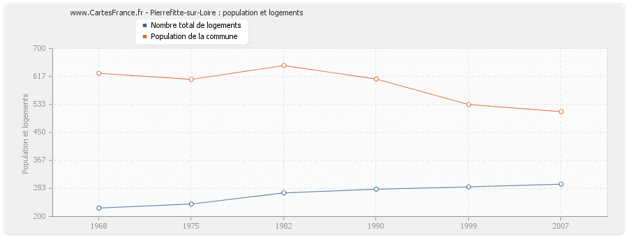 Pierrefitte-sur-Loire : population et logements