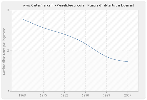 Pierrefitte-sur-Loire : Nombre d'habitants par logement