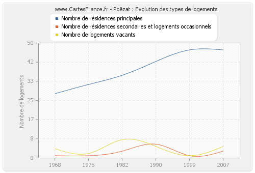 Poëzat : Evolution des types de logements