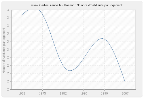 Poëzat : Nombre d'habitants par logement