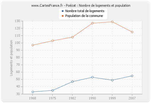 Poëzat : Nombre de logements et population