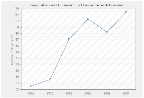 Poëzat : Evolution du nombre de logements