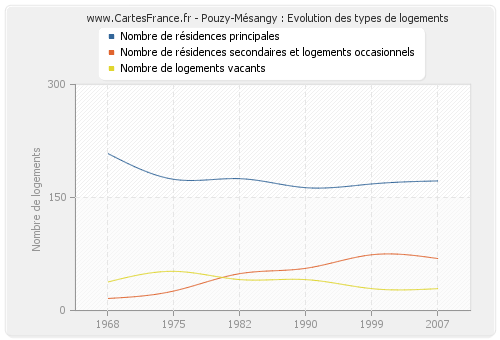 Pouzy-Mésangy : Evolution des types de logements