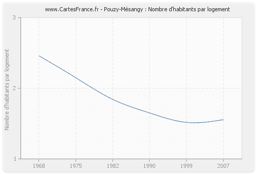 Pouzy-Mésangy : Nombre d'habitants par logement