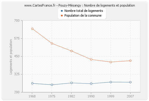 Pouzy-Mésangy : Nombre de logements et population