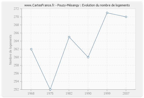 Pouzy-Mésangy : Evolution du nombre de logements