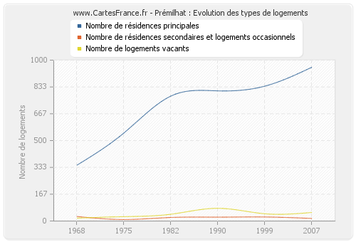 Prémilhat : Evolution des types de logements