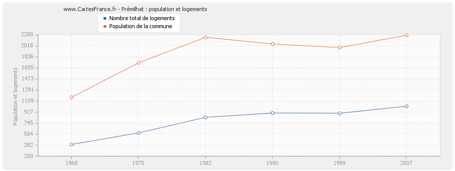 Prémilhat : population et logements