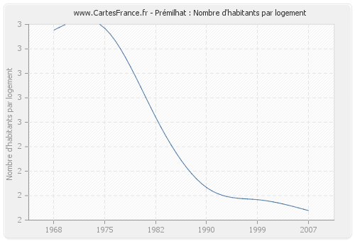 Prémilhat : Nombre d'habitants par logement