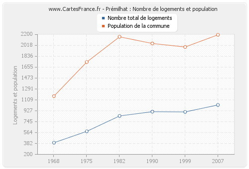 Prémilhat : Nombre de logements et population