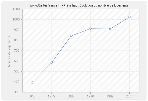 Prémilhat : Evolution du nombre de logements