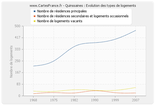 Quinssaines : Evolution des types de logements