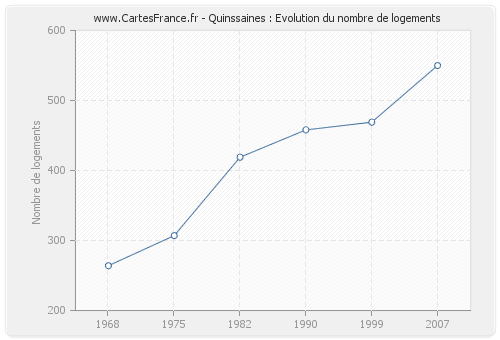 Quinssaines : Evolution du nombre de logements