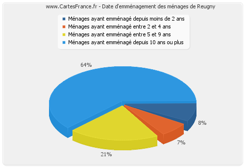 Date d'emménagement des ménages de Reugny