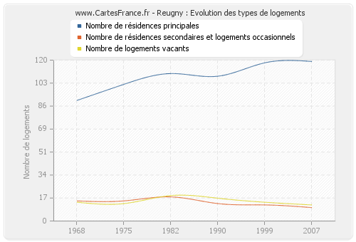 Reugny : Evolution des types de logements