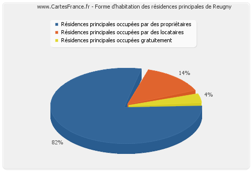 Forme d'habitation des résidences principales de Reugny