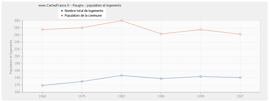 Reugny : population et logements