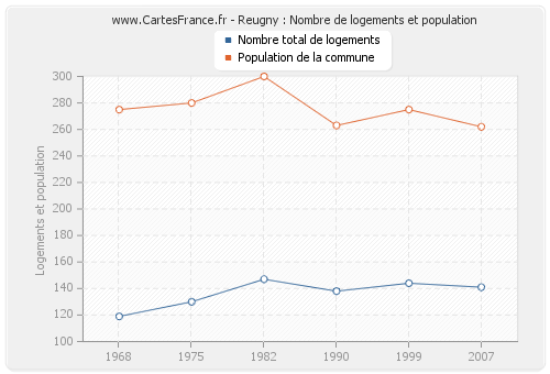 Reugny : Nombre de logements et population