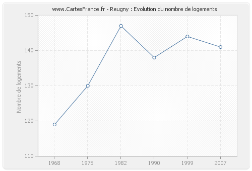 Reugny : Evolution du nombre de logements