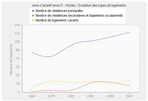 Rocles : Evolution des types de logements