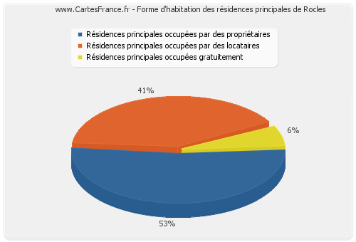 Forme d'habitation des résidences principales de Rocles