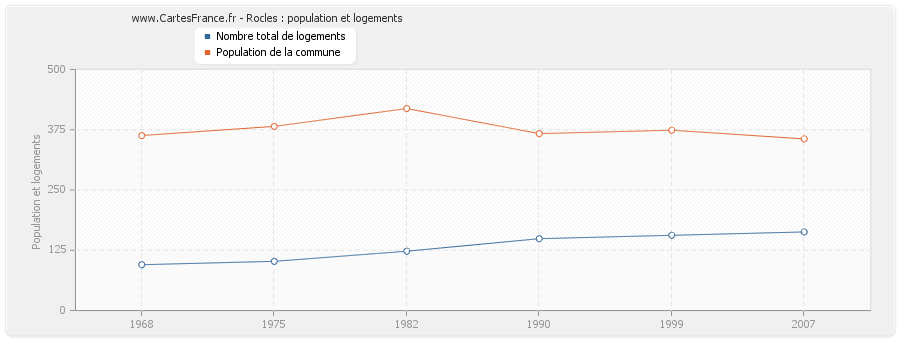 Rocles : population et logements