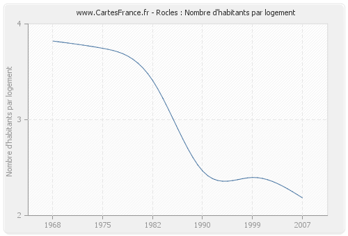 Rocles : Nombre d'habitants par logement