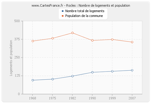 Rocles : Nombre de logements et population