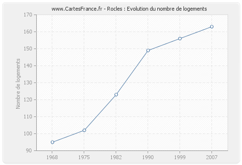 Rocles : Evolution du nombre de logements