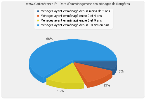 Date d'emménagement des ménages de Rongères