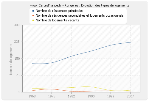 Rongères : Evolution des types de logements