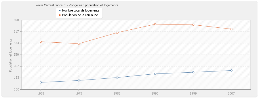 Rongères : population et logements